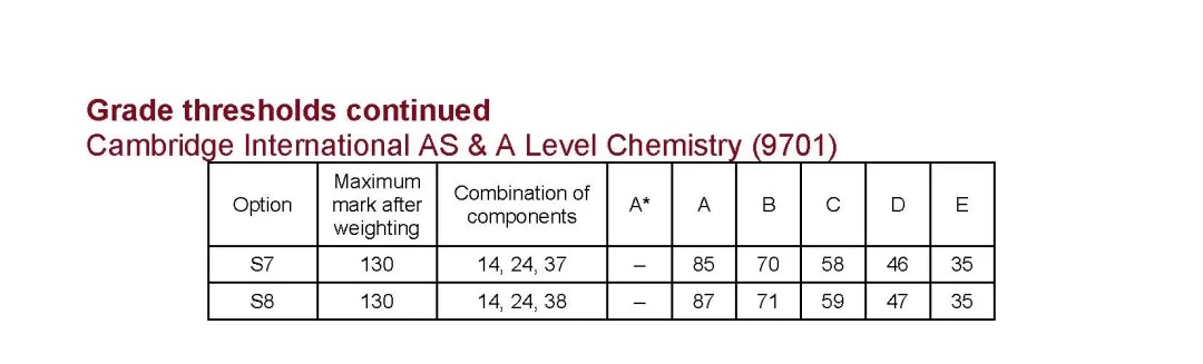 CIE考试局ALevel出分！ALevel出分后怎么做？附ALevel各科分数线~
