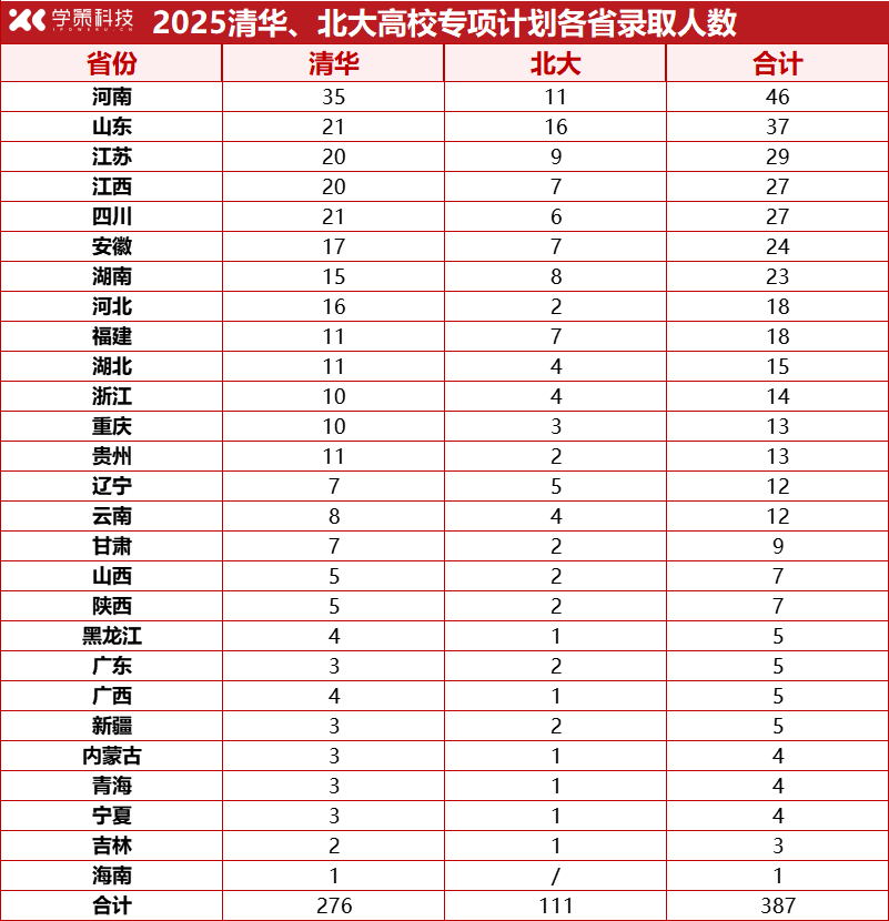 最高能降60分！北大、清华2025年高校专项录取名单公示