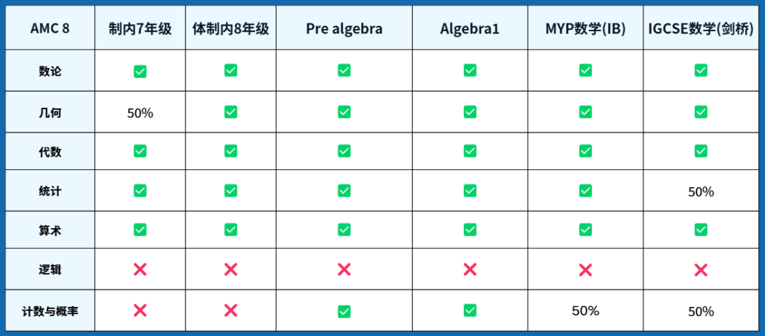 AMC8数学竞赛难度：与体制内/外体系数学超全对比来了！机构AMC8数学竞赛培训课程助力冲前1%~