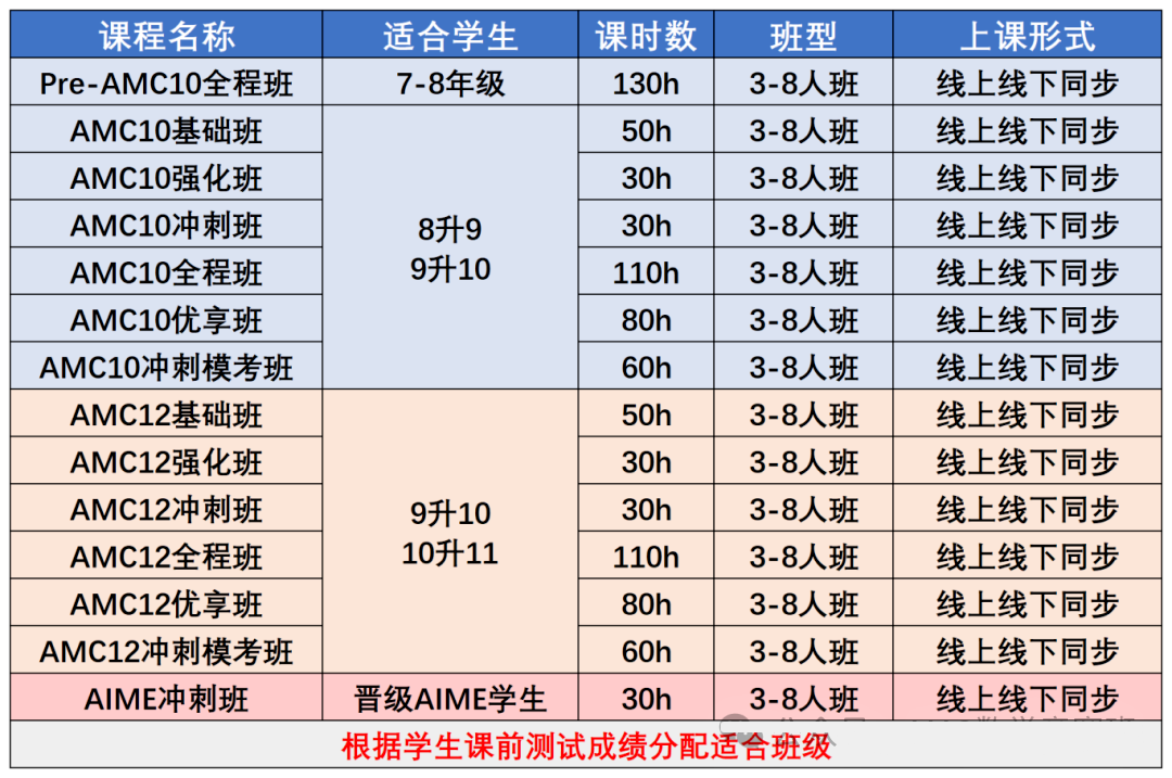 AMC10数学竞赛冲刺培训：30小时高效突破，基础薄弱也能冲刺全球前1%！