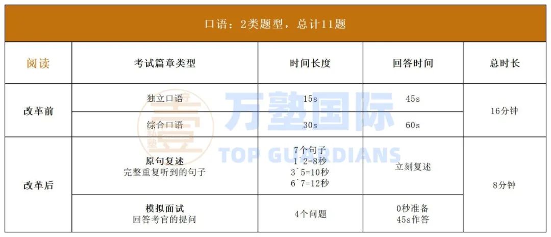 新版托福 | 2025&2026考试题型变与不变全解析