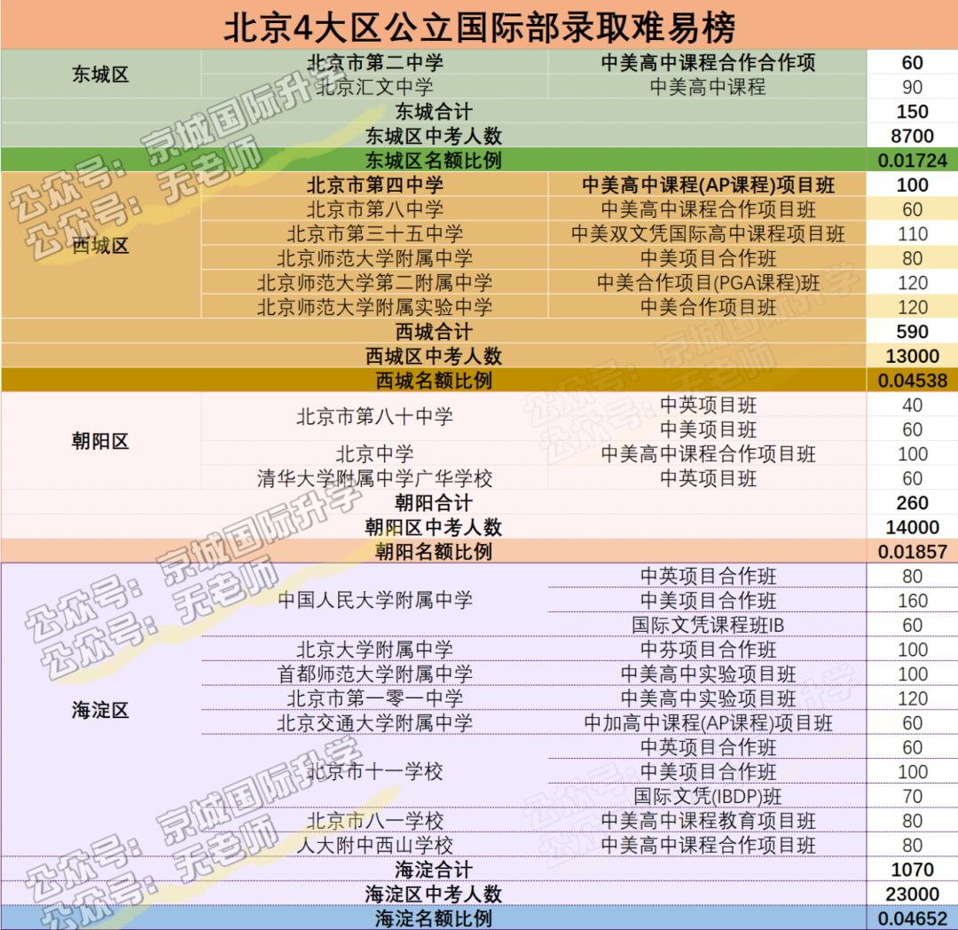 北京哪个区的孩子考公立国际部最难？