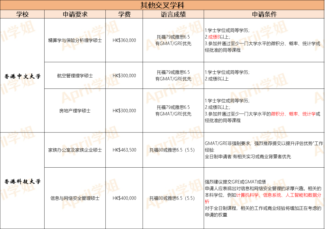 香港前三，商科专业超全盘点！香港有多少商科专业？