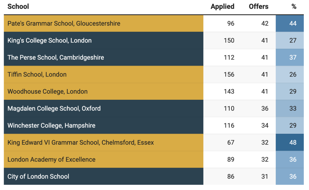牛津剑桥最爱这10所私校！2024英国私校牛剑录取完整战报出炉