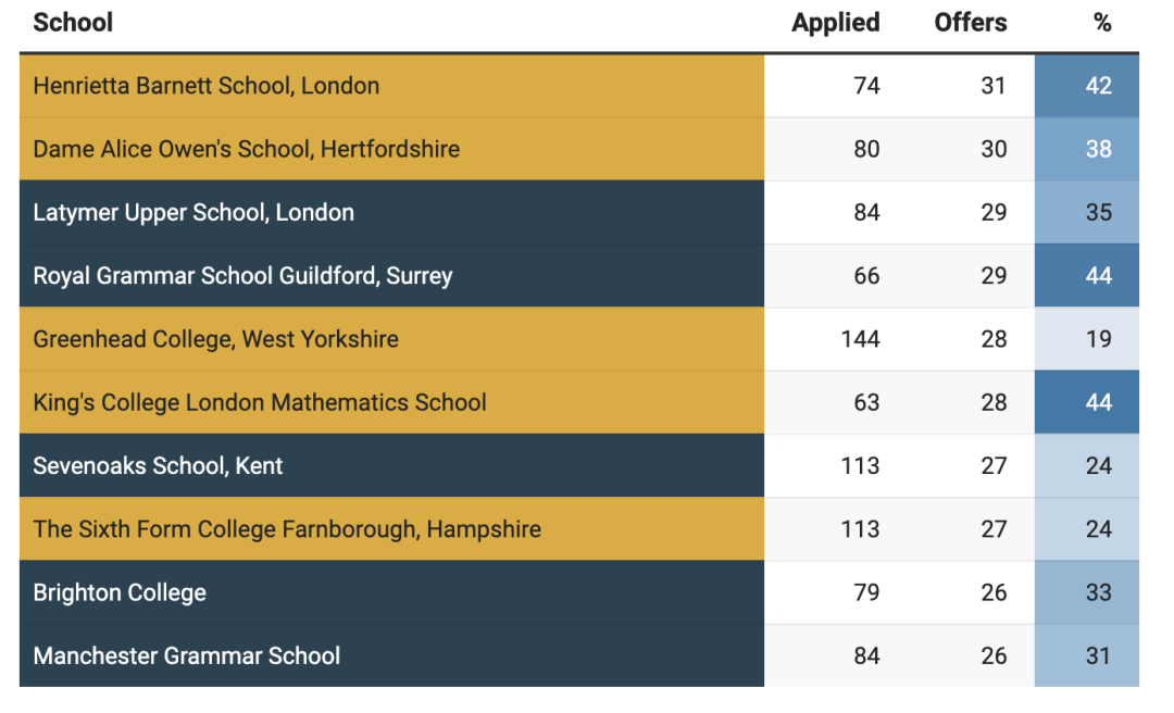 牛津剑桥最爱这10所私校！2024英国私校牛剑录取完整战报出炉