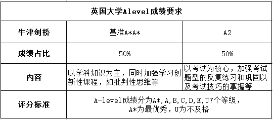 2025A-Level秋季大考时间已公布！盘点深圳开设A Level体系国际化学校！