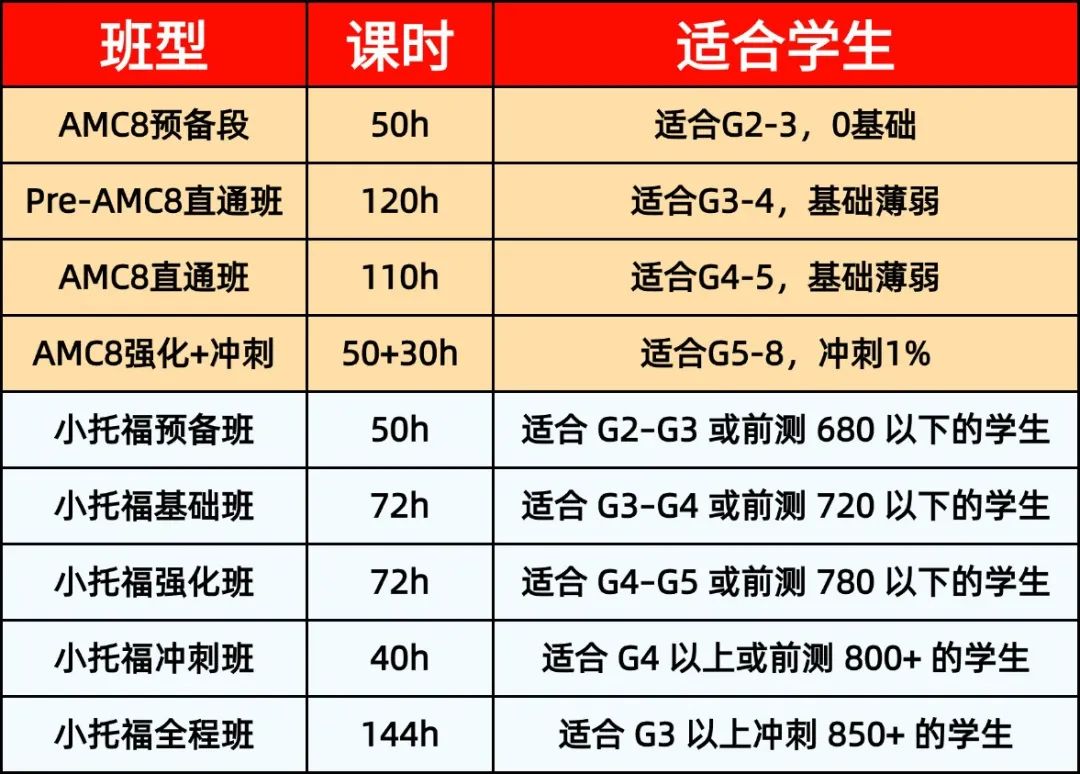 上海国际学校插班备考攻略：AMC8数学竞赛和小托福英语考试黄金组合方案！