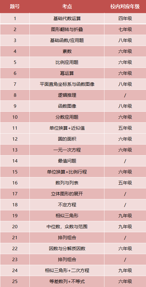 三年级能备考AMC8吗？Pre-AMC8衔接为何关键？