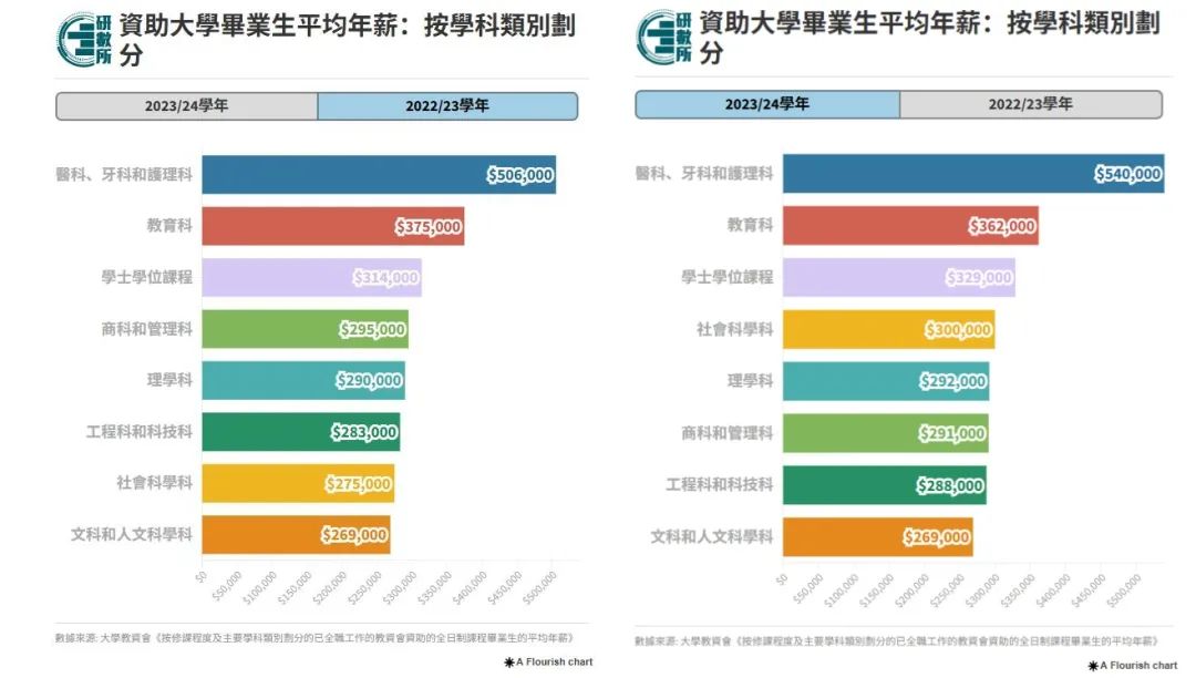 香港高校毕业生就业数据出炉！哪个专业最有钱途？