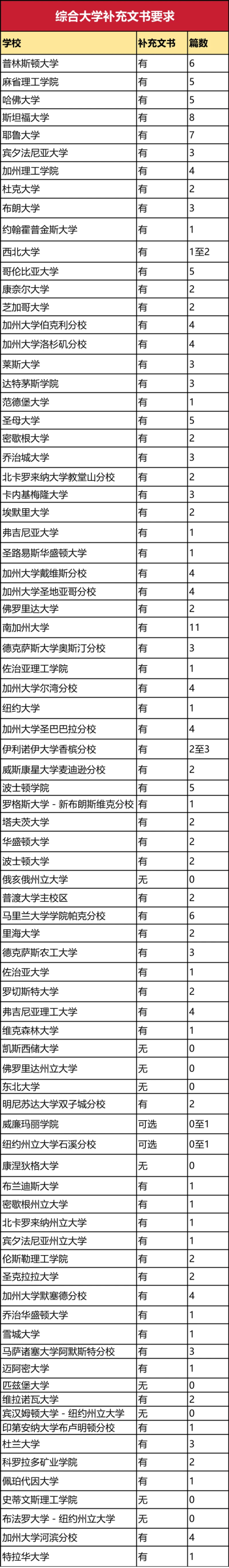 东北、俄亥俄州立、弗罗里达州立...盘点不需要补充文书和申请费的美国大学