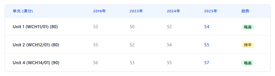 2025年爱德思IAL分数线深度分析