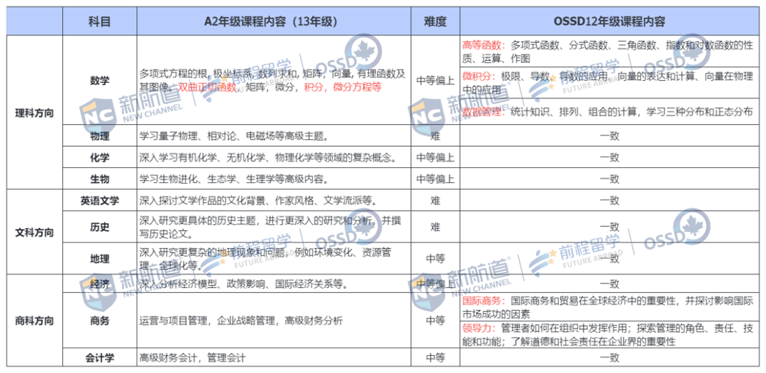 转轨优势太香了！OSSD VS A-Level ：课程、难度、升学模式全解析