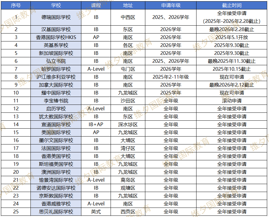 热门 I 2026香港Band1中学春季插班开启，培侨、颜宝铃、圣保罗......赶紧准备！