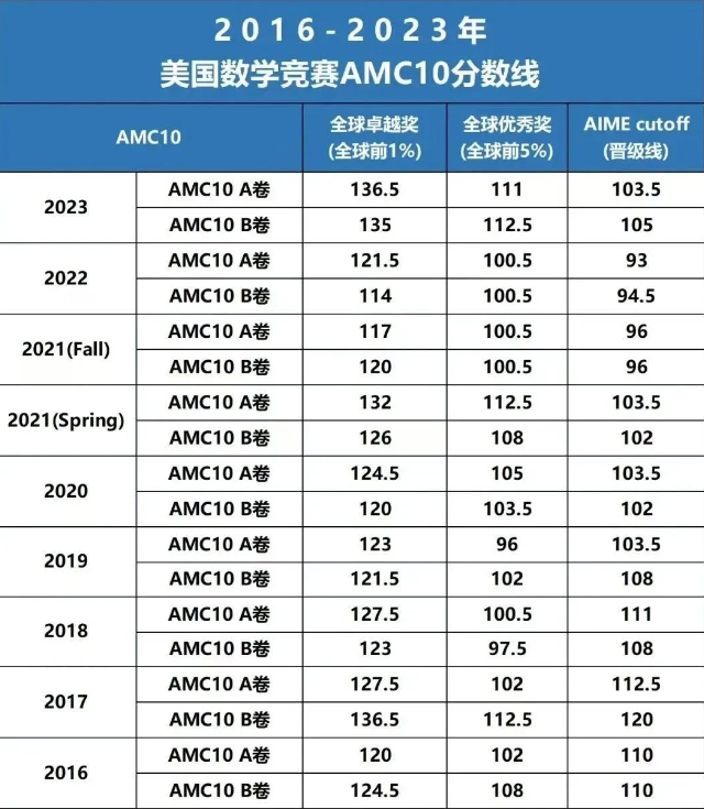AMC10历年分数线是多少？附AMC10冲刺班课程!