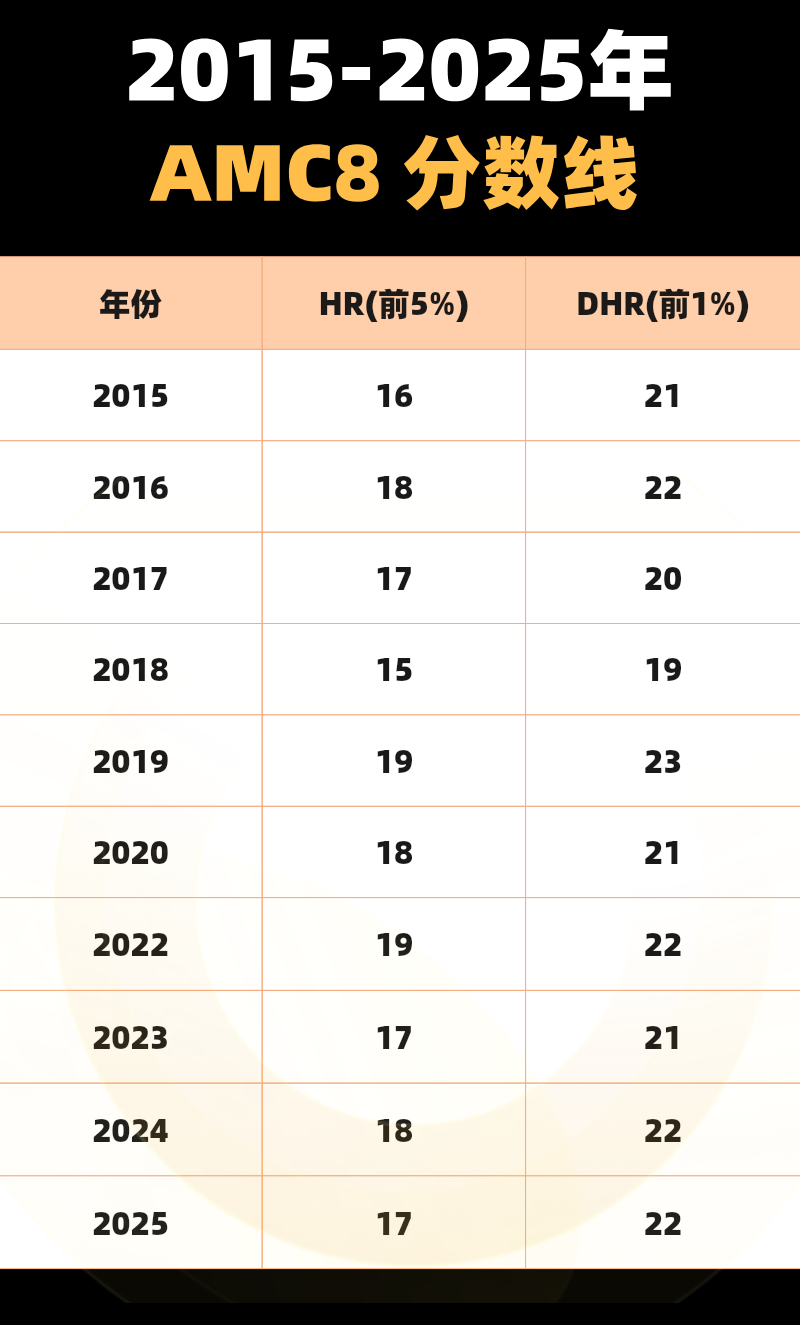 AMC考试是什么？