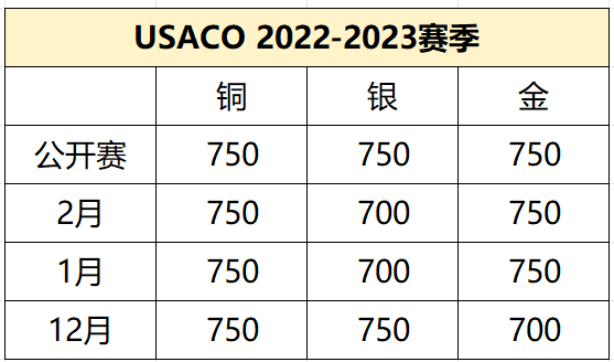 2021-2025年USACO晋级分数线，USACO各级别可以申请哪些大学？附USACO培训课程