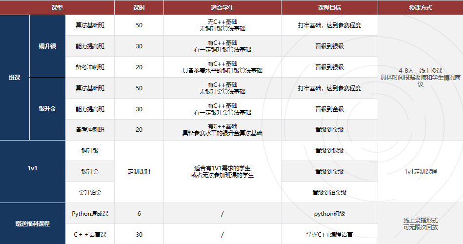 USACO和NOI竞赛有何区别？哪个更适合自己？竞赛安排/考察内容/含金量全面分析对比