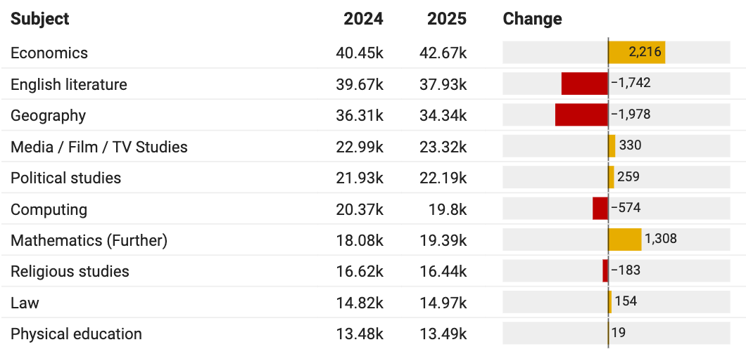 2025 英国 A-Level 成绩出炉：高分成新趋势，大学录取人数突破新纪录
