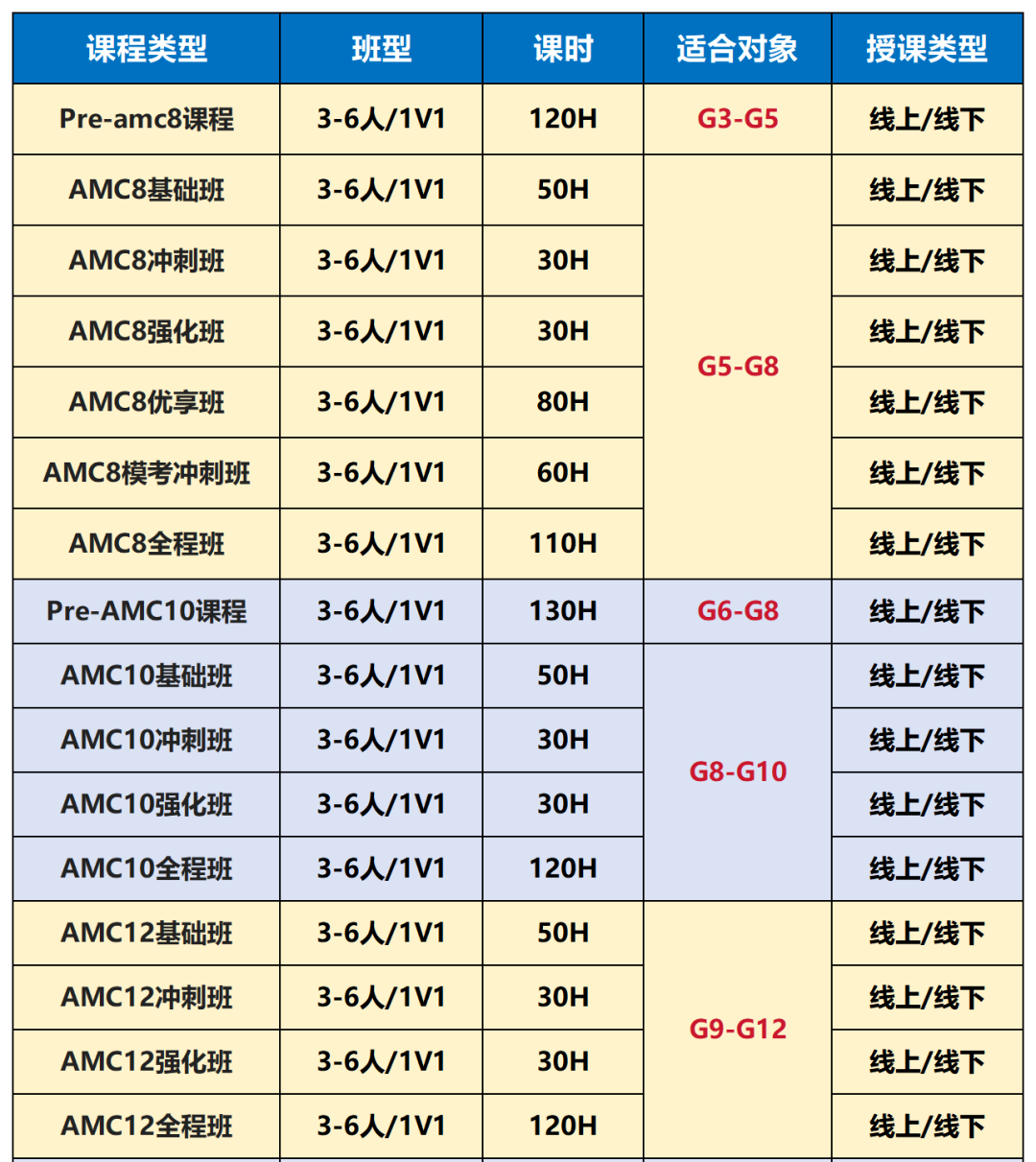 为什么合肥的牛娃都在“卷”AMC？不同年级如何规划AMC8/10/12，这份攻略请收好~