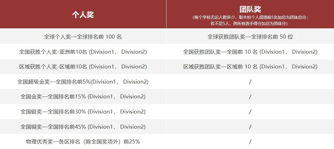 物理碗竞赛几月比赛？考核难度与获奖难度大吗？