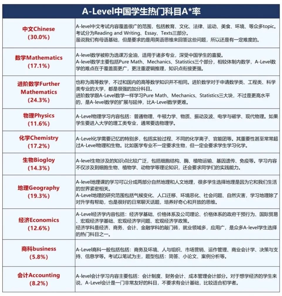 新手国际生必看！一文详解Alevel国际课程体系学制选择/选课/三大考试局如何选~