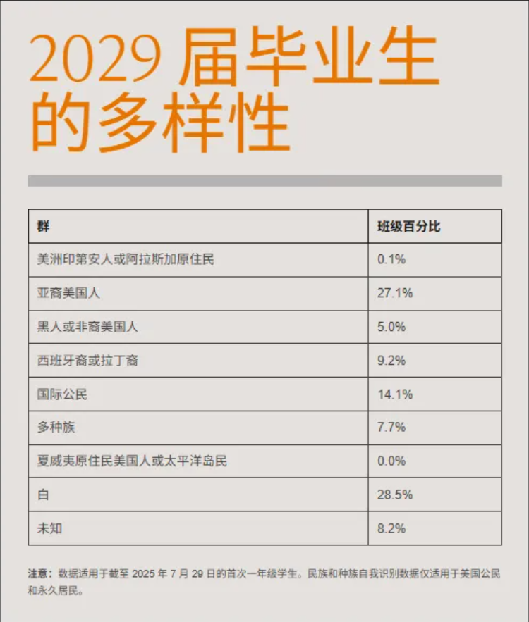 普林斯顿再提热搜：2029 届新生数据出炉！更偏爱什么样的学生？