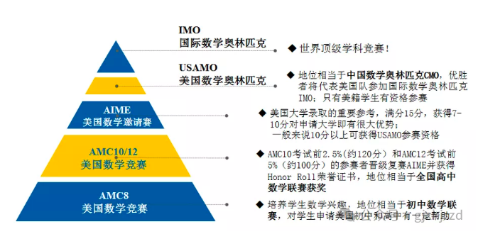 一篇解答AMC8数学竞赛是什么？适合几年级的学生？AMC8相当于国内什么水平？