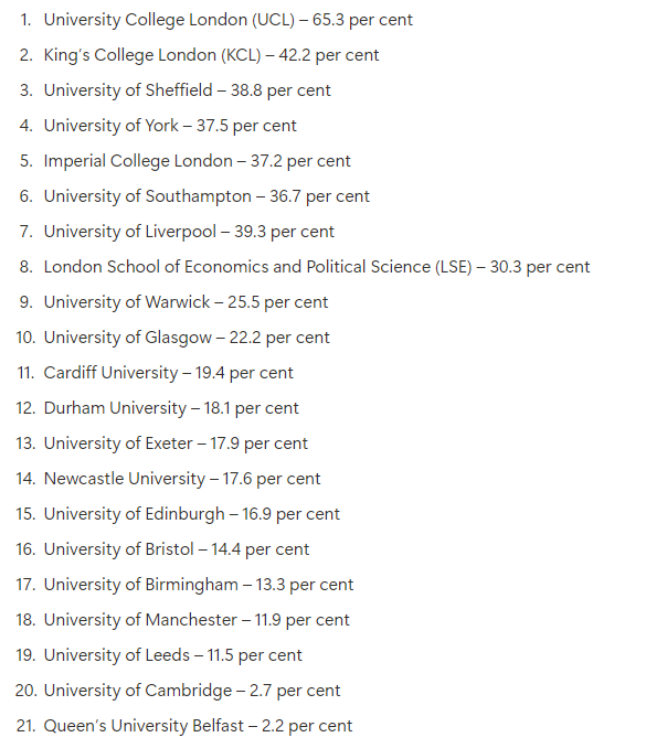 罗素集团大学集体扩招学生，UCL五年内涨幅达65%