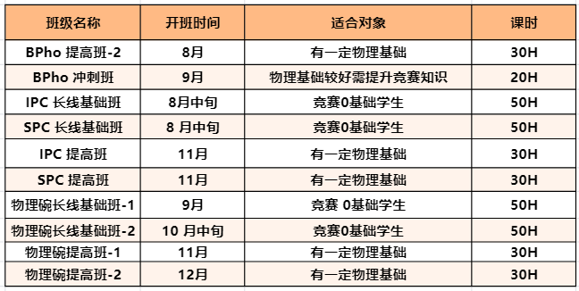 BPho中国区考位已满? 还有哪些竞赛可以选择？BPho/物理碗/SIN/IPC/SPC有什么区别一篇搞懂~