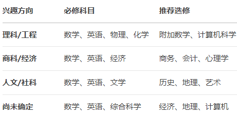 IGCSE课程是什么？对于刚转轨学生来说如何进行IGCSE选课？