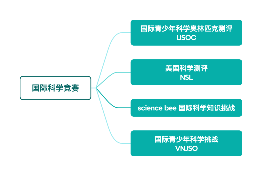 低龄化的国际学科竞赛，是在骗钱吗？