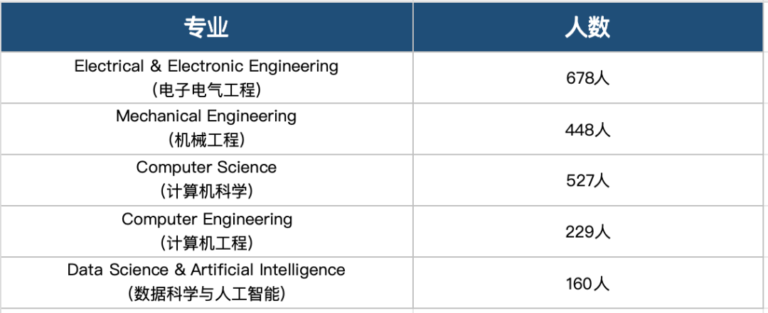 新加坡留学｜南洋理工本科录取数据&申请条件分析，附2025新增专业！