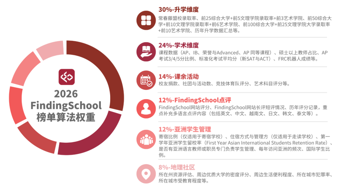 FindingSchool 2026 美国私立高中排行榜 & 申请难度榜发布！