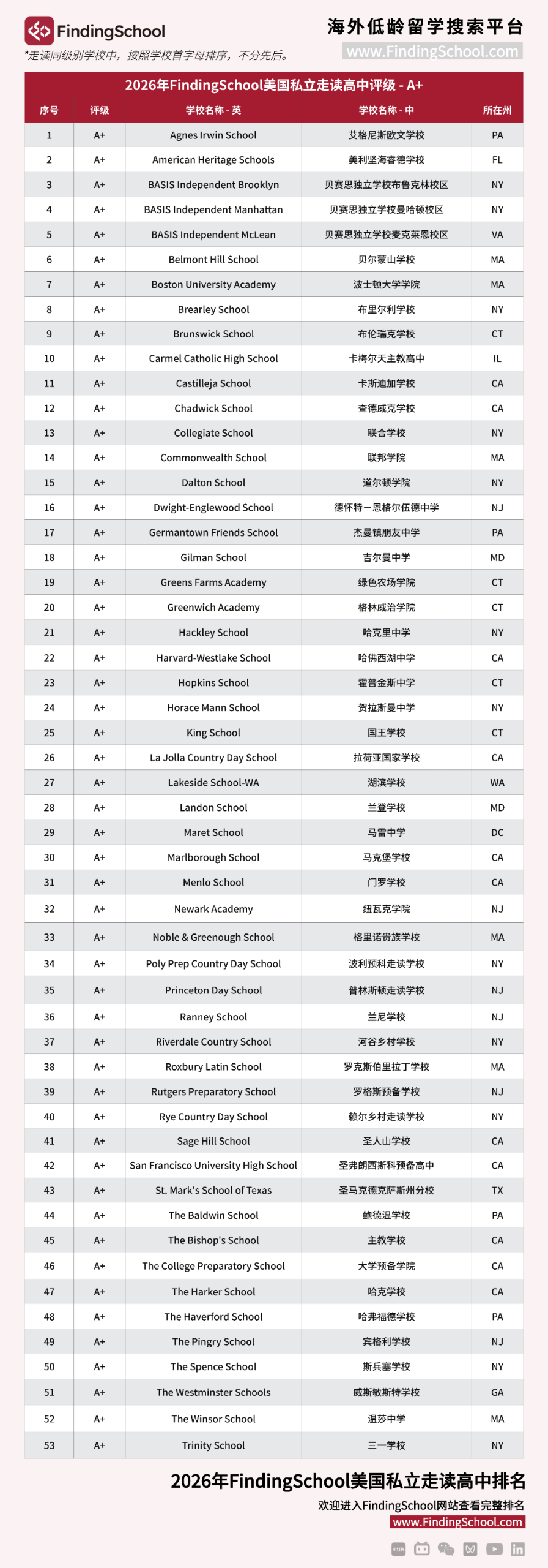 年度重磅！FindingSchool 2026 美国私立高中排行榜 & 申请难度榜发布！