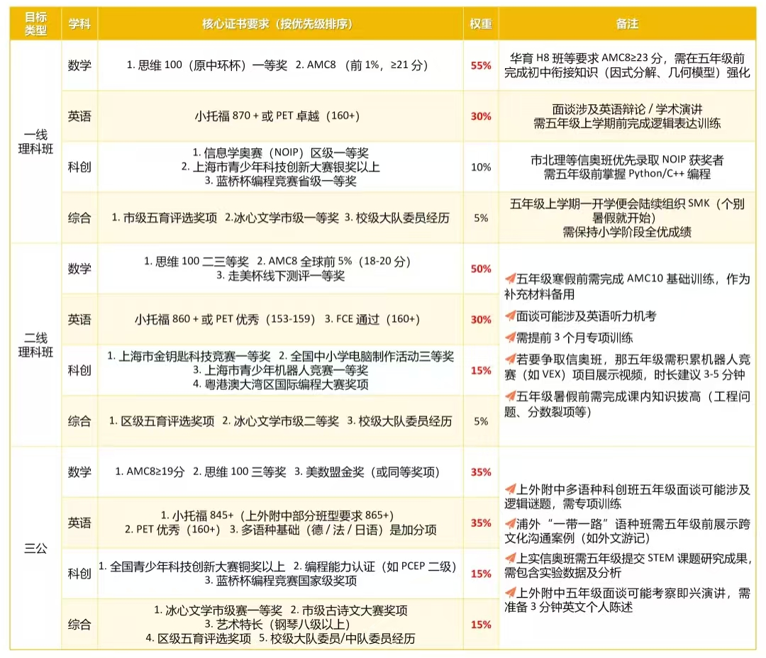 到底什么孩子才能被一、二线理科班和三公学校录取？AMC8和思维100到底考哪个？