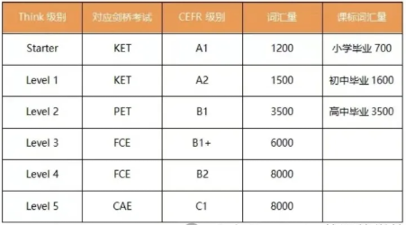 为什么备考KET建议选Think教材？有何优势？一文详解！附KET培训课程安排