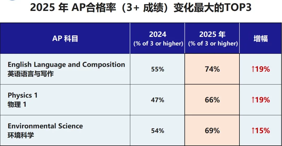 AP物理1课程5分率直线飙升？全面学习指南解析