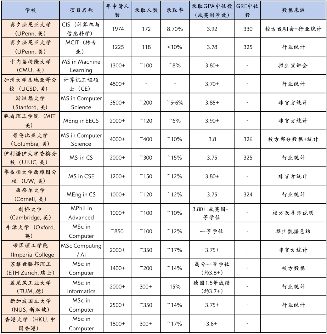 美国计算机专业爆冷？26Fall留学生还能不能学CS？