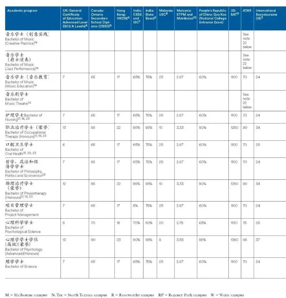 澳洲八大本科申请大指南，一文说尽热门专业、申请时间和各专业申请要求！