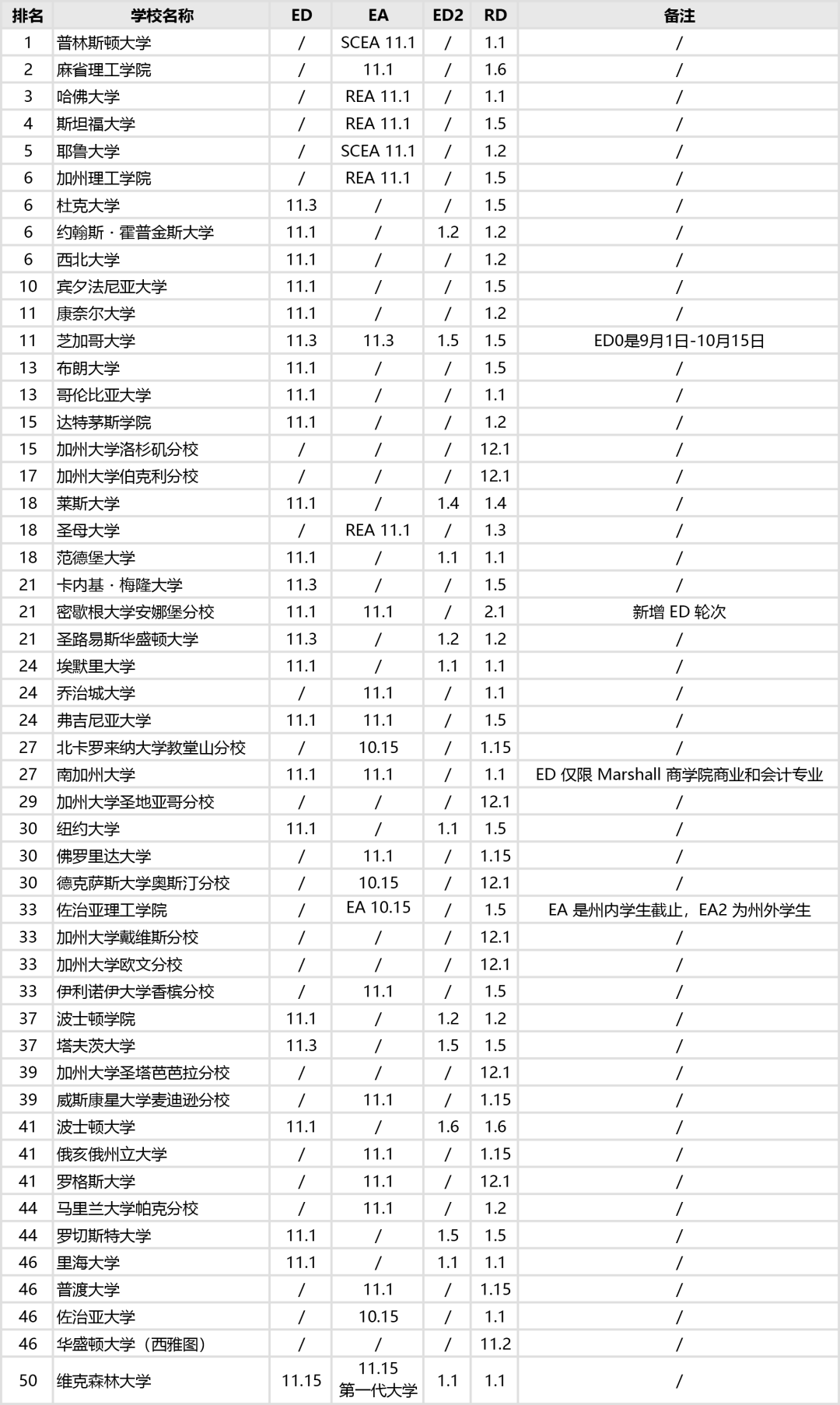 Common App系统首轮申请量4天突破1.5万，美本申请竞争白热化