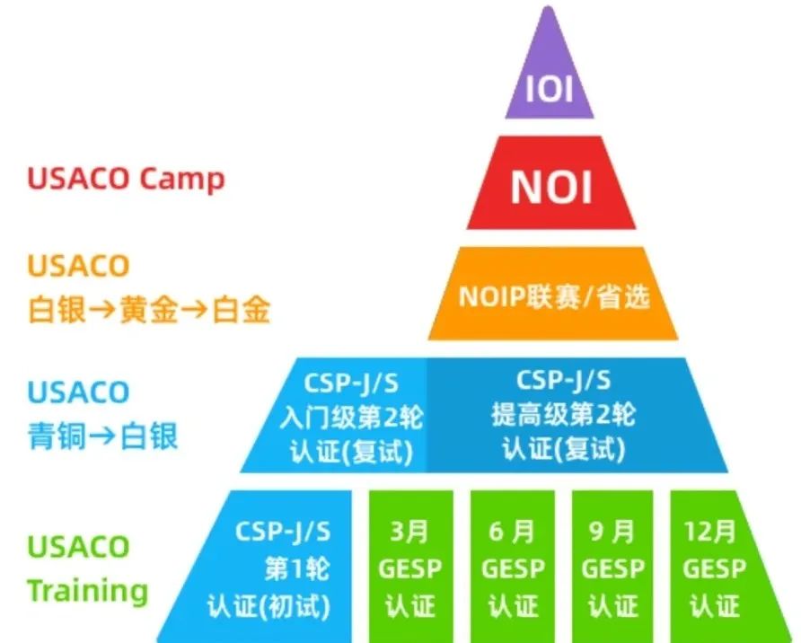 USACO竞赛对比国内信奥赛在什么水平?含金量如何？附机构独家计算机课程~
