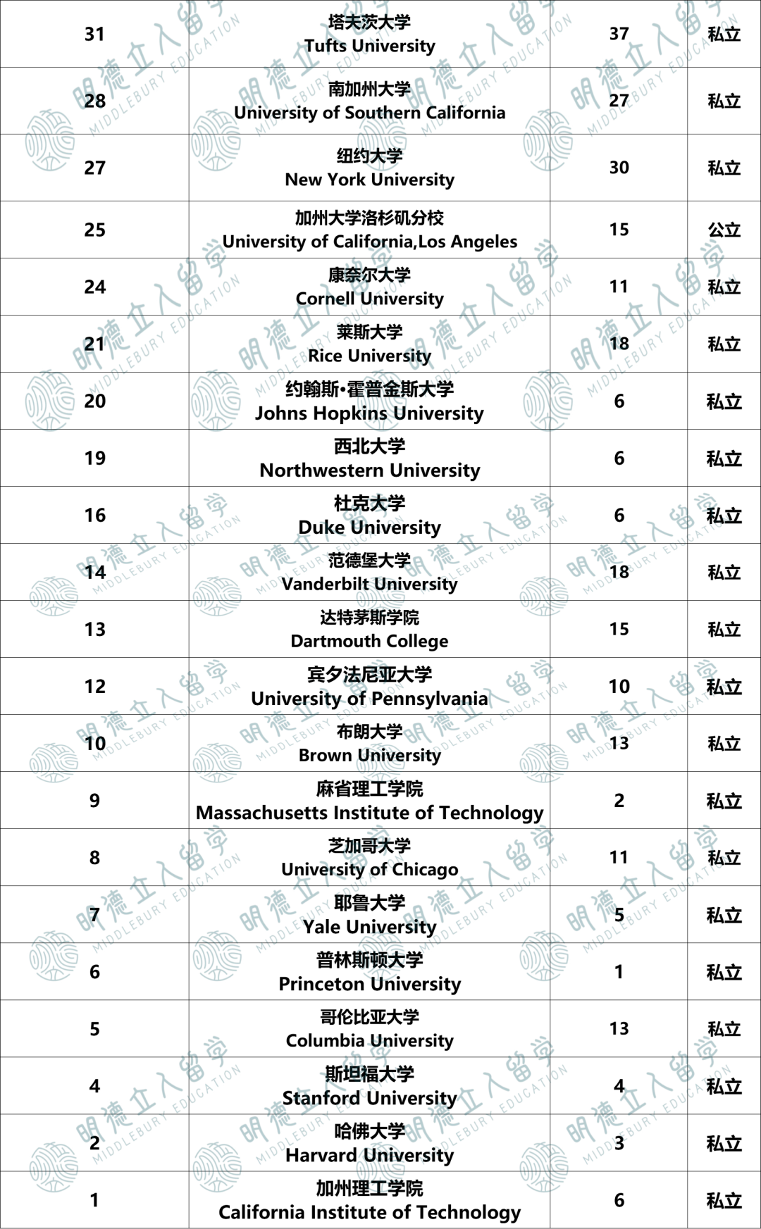 TOP50「最好录」的8所美国大学！