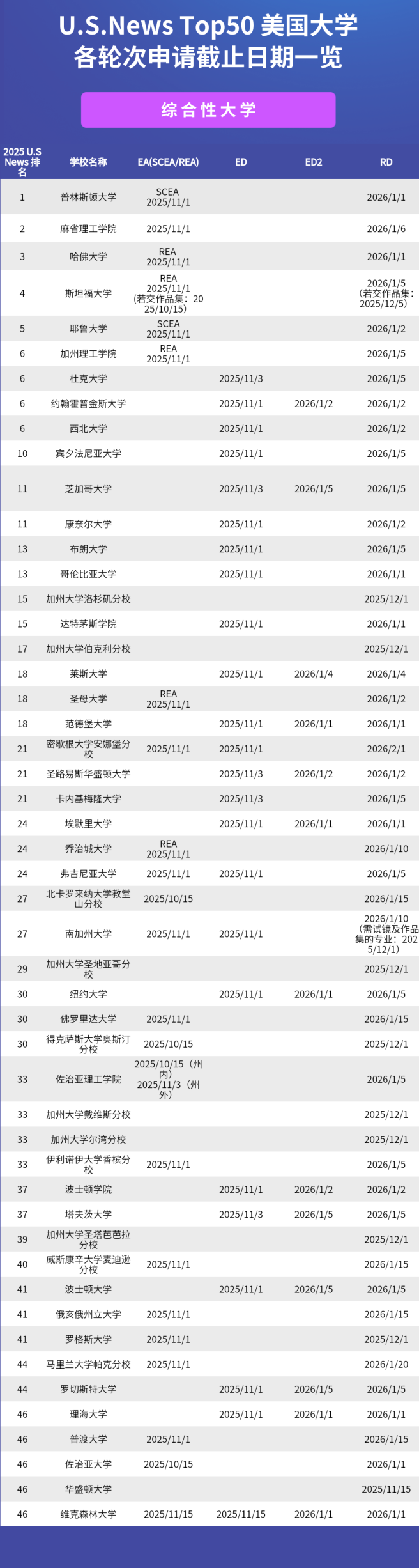 2026Fall申请季Top美国大学各轮次申请截止日期一览！切勿错过！