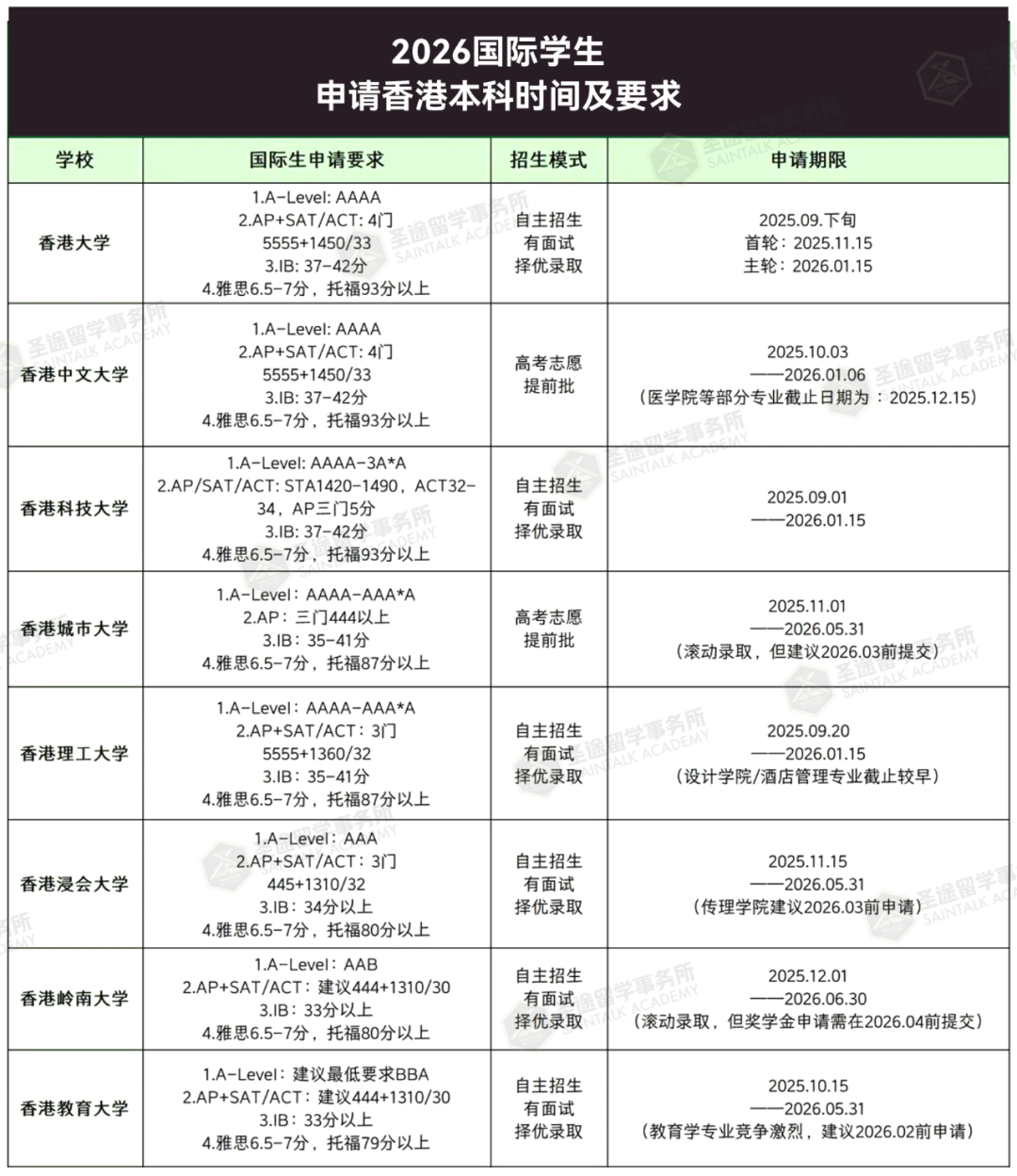 难度攀升！申请港大本科需要英国名校做保底了？