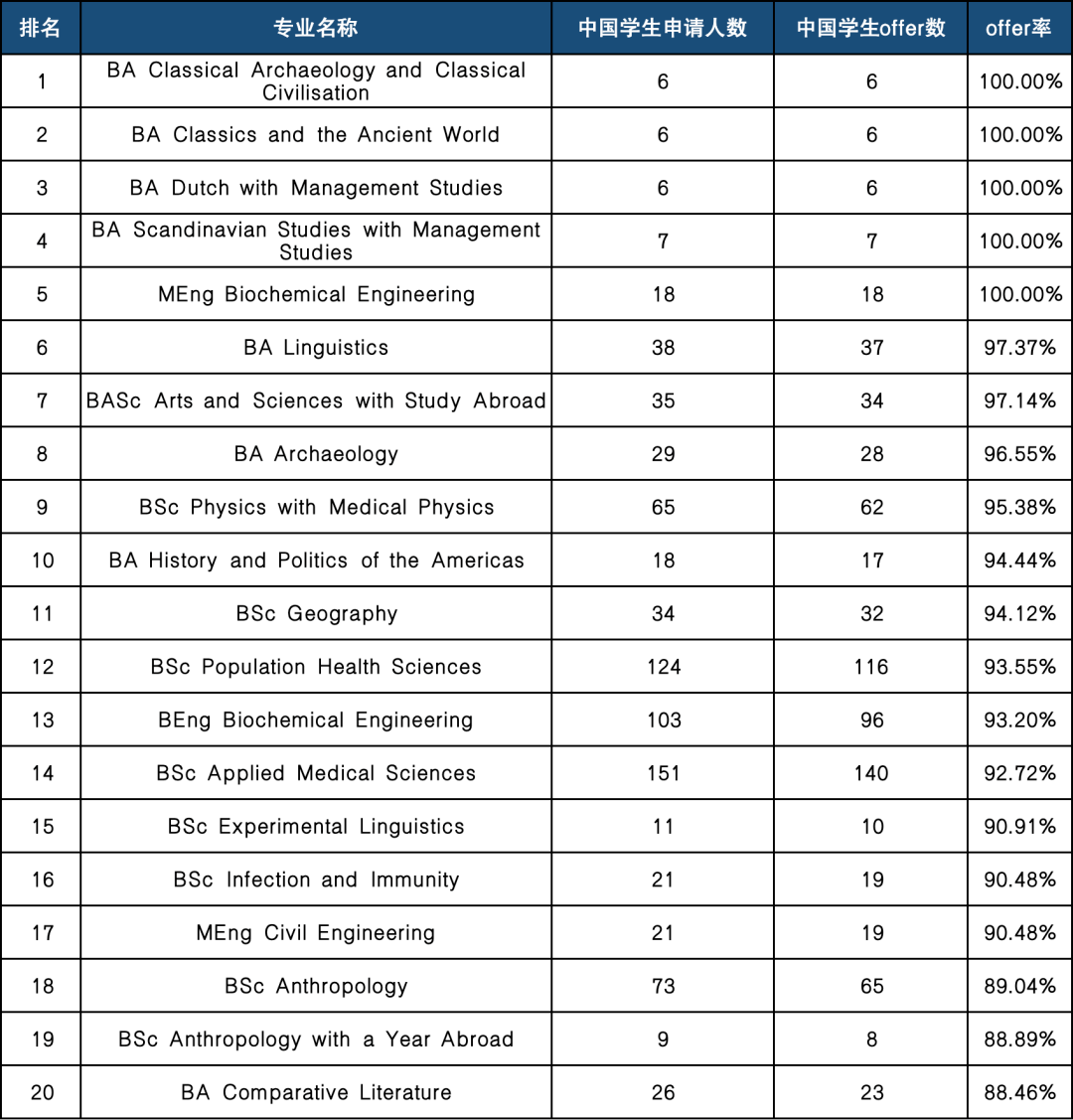 用数据说话！UCL这些专业Offer率接近百分百？申到就是录到？