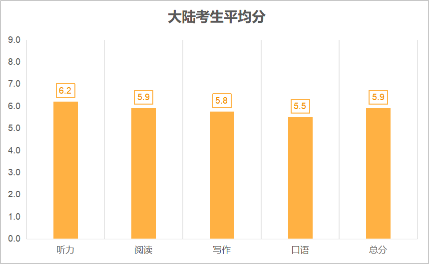 2024-2025全球雅思考生成绩报告发布！中国学生平均成绩不到6分！？