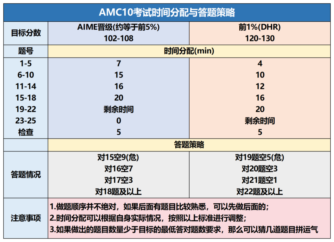 2025年AMC10数学竞赛冲刺避坑指南！AMC10数学竞赛冲刺前必读