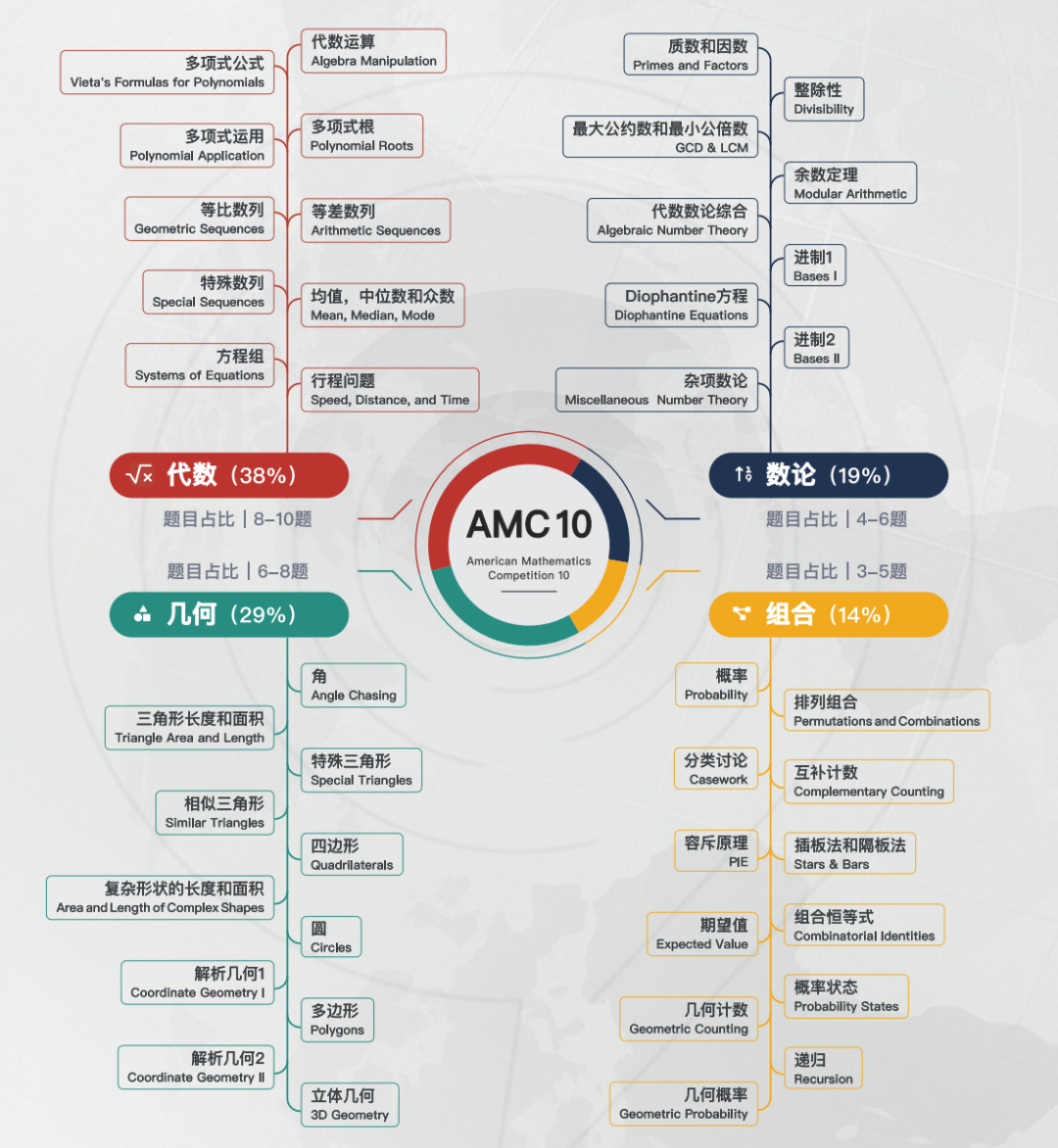 AMC10数学竞赛真的很重要吗？Alevel/AP/IB生该如何备考AMC10？