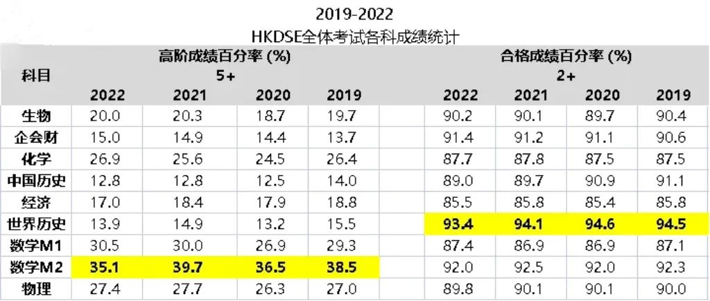 选科攻略｜DSE选科对专业影响大吗？如何正确选科？附港八大选修要求