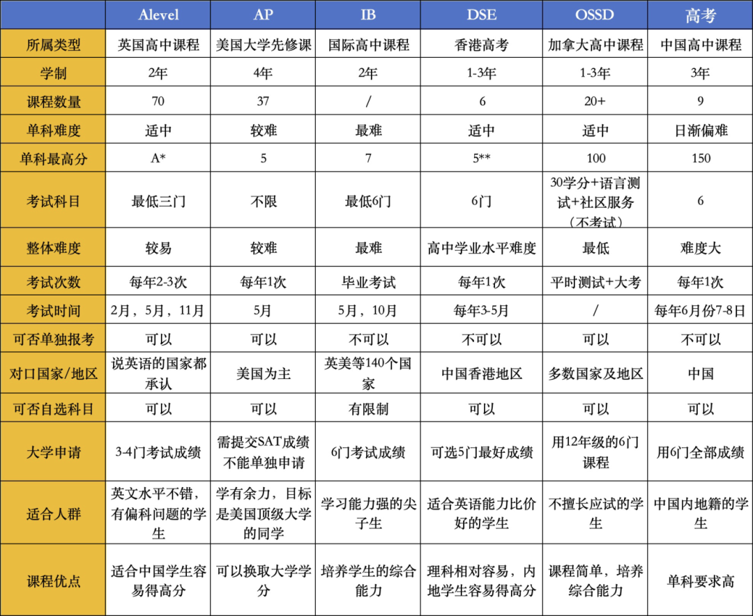 计划出国读本科？五大主流国际课程核心区别与优势全解析